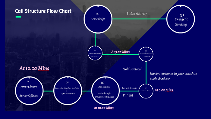 Call structure flow chart by Gihad Sherif on Prezi
