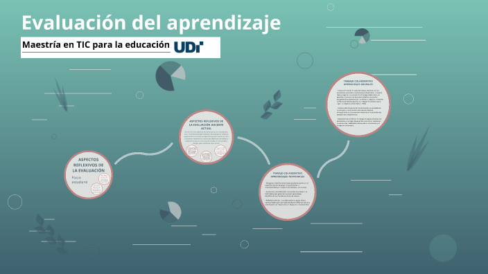 Evaluación del aprendizaje by Anónimo Anónimo on Prezi