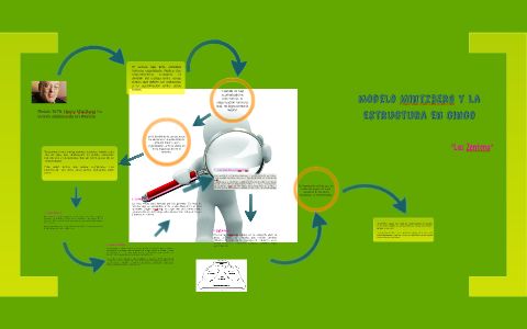 modelo Mintzberg y la estructura en cinco by Carla Aguilar on Prezi Next