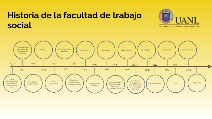 Linea de tiempo UANL by Edgar Mendoza on Prezi