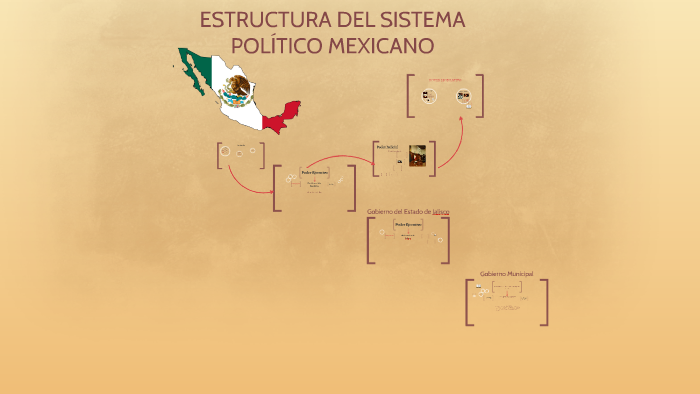 ESTRUCTURA DEL SISTEMA POLITICO MEXICANO by Ana Luz Padilla on Prezi