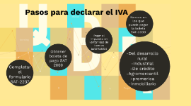 Pasos Para Declarar El Iva By Fausto Samuel