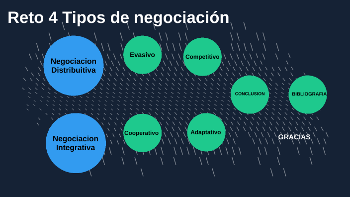 Reto 4 Tipos De Negociación By ALEJANDRO CELAYA On Prezi