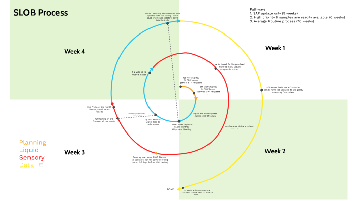 Sloom Process SLOB Process by Aileen Pearl Barretto on Prezi