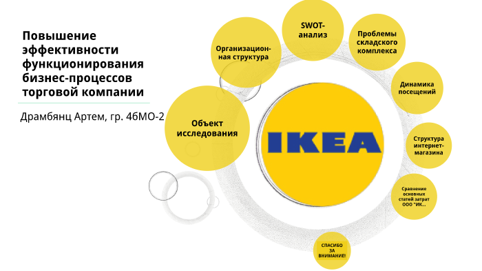 Организационная структура икеа. Организационная структура компании ikea. Эффективность бизнес процессов. Структура магазина икеа.