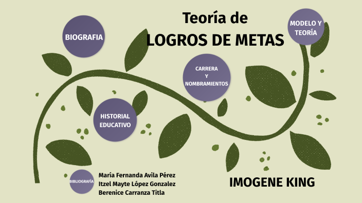 Teoría de Imogen King by Itzel Mayte Lopez Gonzalez on Prezi