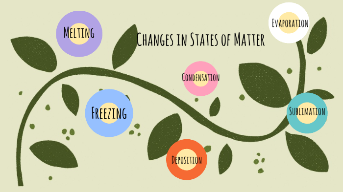 Changes in States of Matter by Brittany Tibbs on Prezi