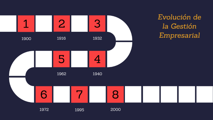 Evolución de la Gestión Empresarial by Danna Téllez on Prezi
