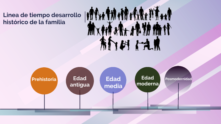 Linea de tiempo desarrollo histórico de la familia by Karen Jiménez on ...