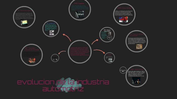 Evolucion De La Industria Automotriz By Leny Valencia