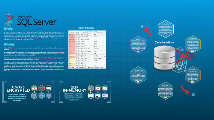 Microsoft Sql Server by miguel angel luciano on Prezi