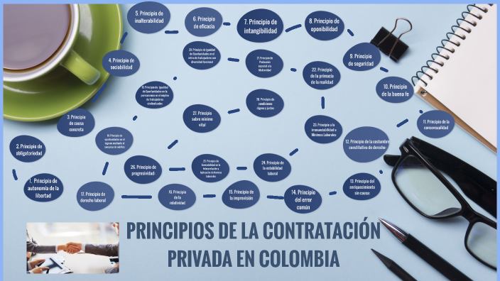 Principios De La ContrataciÓn Privada En Colombia By Paola Barrero On Prezi 1487