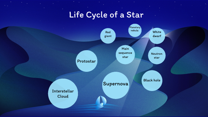 Life Cycle of a Star by brady salah on Prezi