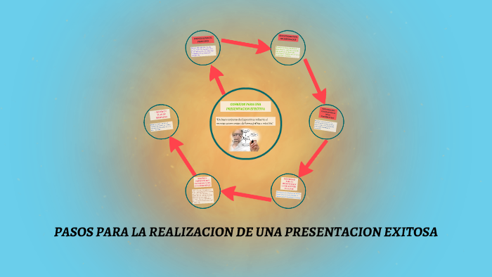 Pasos Para La Realizacion De Una Presentacion Exitosa By Andres Felipe Ferrer Cañas 9756