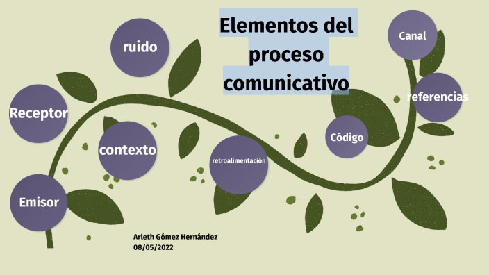 Elementos Del Proceso Comunicativo By Arleth Gómez On Prezi 8945