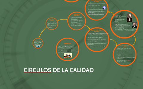 CIRCULOS DE CALIDAD by on Prezi