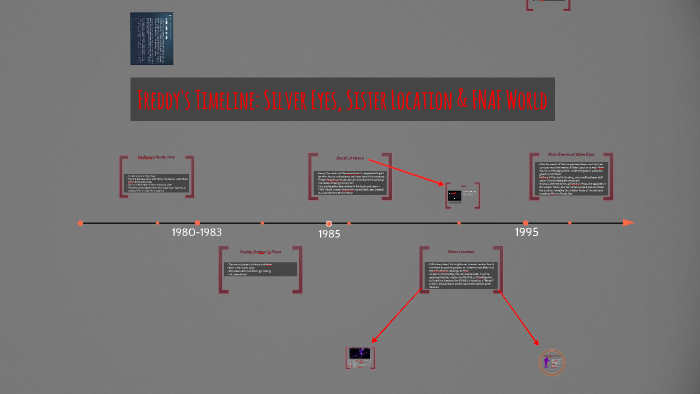 Five nights at Freddy's Diagram