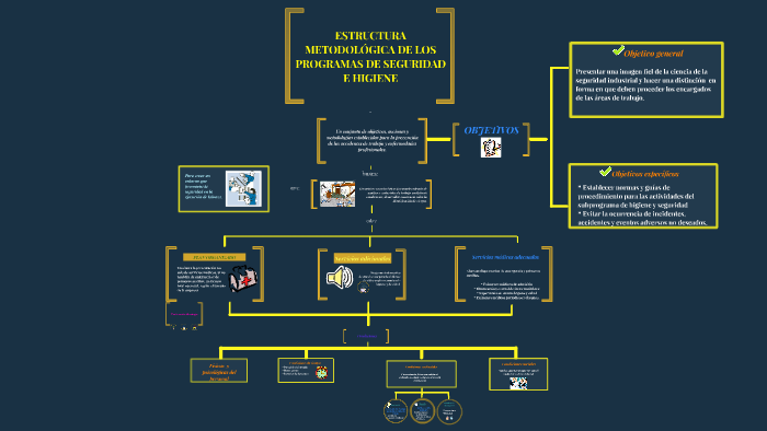ESTRUCTURA METODOLOGICA DE LOS PROGRAMAS DE SEGURIDAD E HIGIENE by