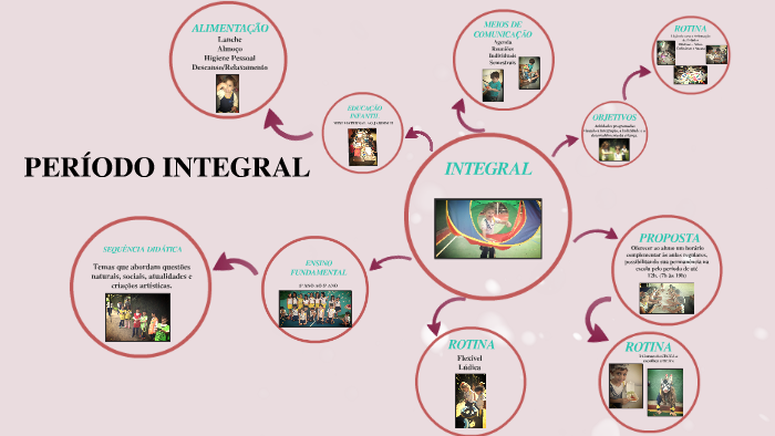 PERÍODO INTEGRAL by Tatiane Cordeiro on Prezi
