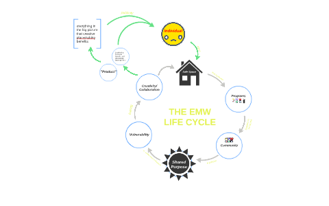 The EMW Life Cycle by Iris Cutler on Prezi
