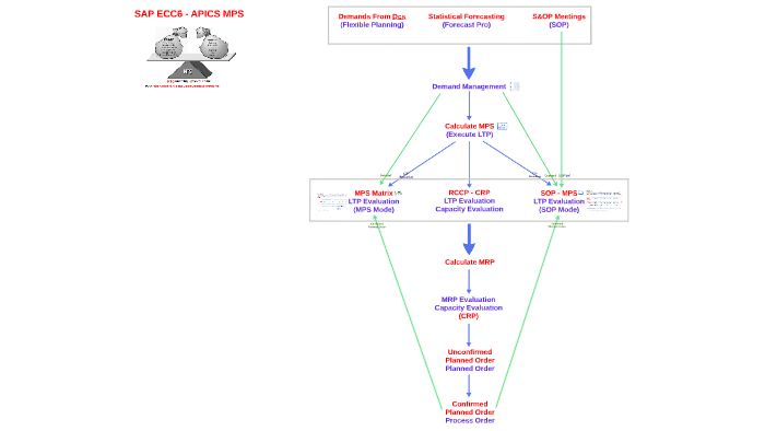 SAP ECC6 - MPS - APICS by Kamran Solhi Nikjeh on Prezi