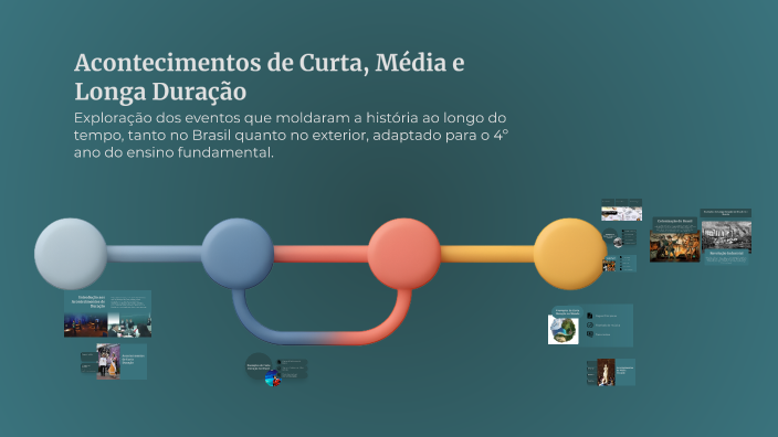Acontecimentos de Curta, Média e Longa Duração by Lenovo on Prezi
