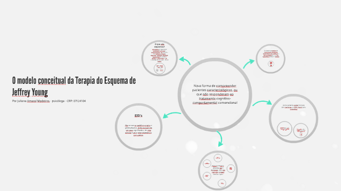 O modelo conceitual da Terapia do Esquema de Jeffrey Young by Juliana