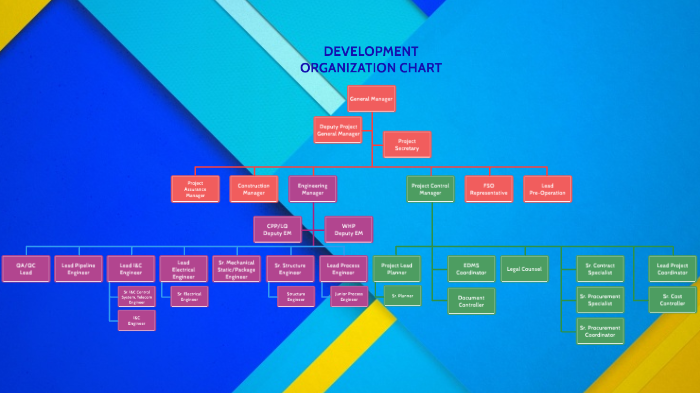 Development Department Organization Chart by Tung Ngo