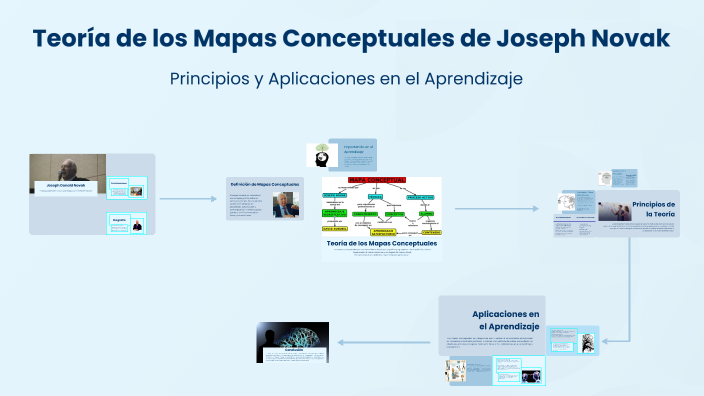 Teoría de los Mapas Conceptuales de Joseph Novak by Dem0c0re on Prezi