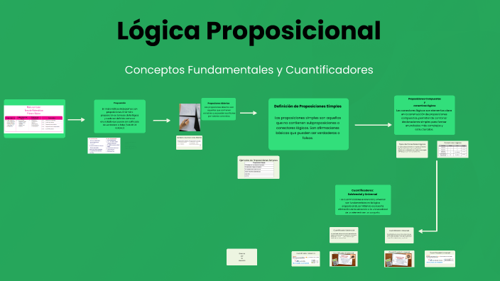 Introducción a la Lógica Proposicional by Lu Man on Prezi