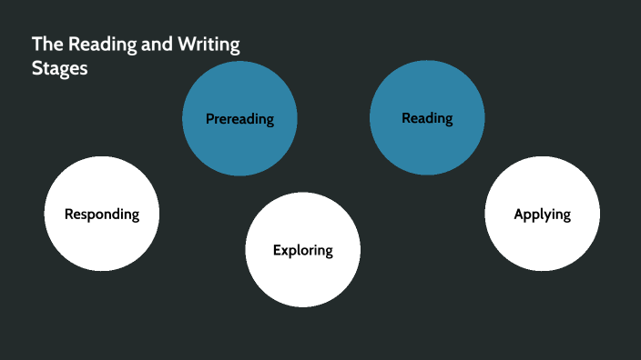 The Reading and Writing Process by Tyler Prentice on Prezi