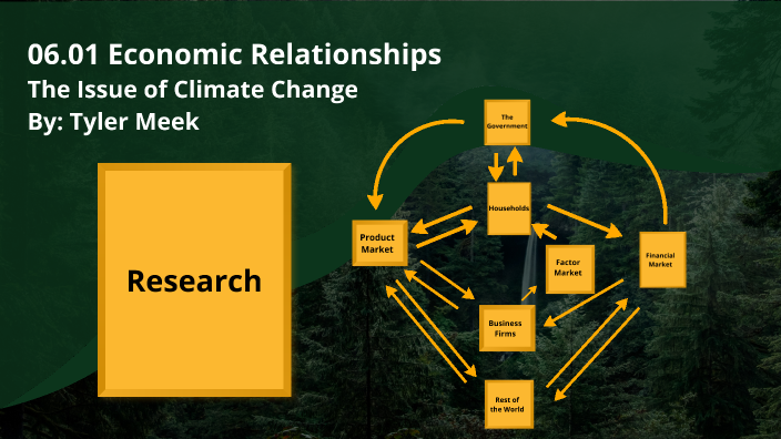 06.01 economic relationships assignment