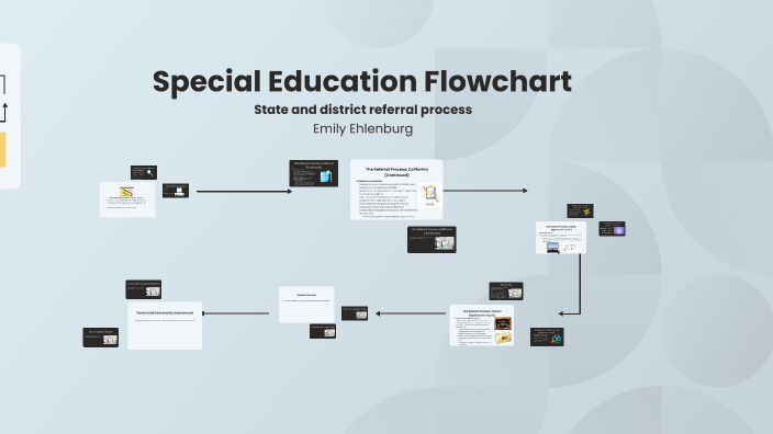 Special Education Flowchart by Emily Ehlenburg on Prezi