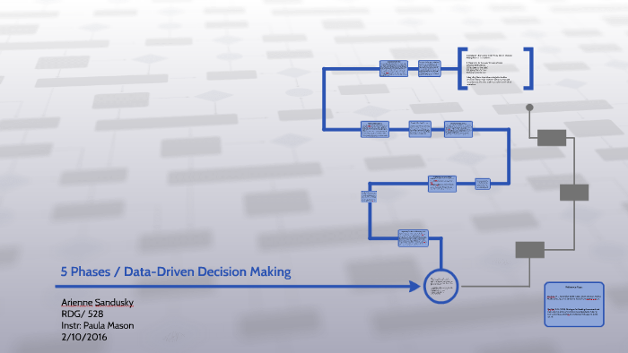 5 Phases - Data Driven Decision Making Processes by Arienne Sandusky on ...