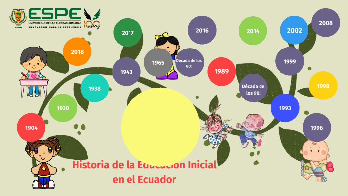 Línea de tiempo sobre la evolución de la Educación Inicial en el