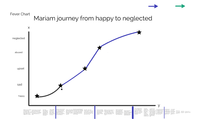 Fever chart by Damari by Damari benjamin on Prezi