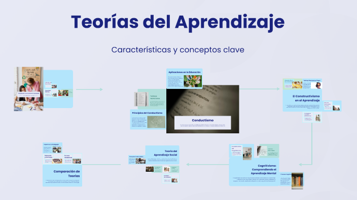 Teorías del Aprendizaje by sol Belsy Medina Garzon on Prezi