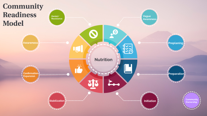 Community Readiness Model By Janae Lee On Prezi