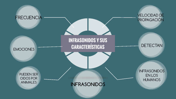 Características de los infrasonidos by Isa Cossatti Mayor