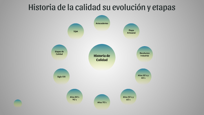 Linea De Tiempo Evolucion De La Calidad Historia Mundial Y Geografia
