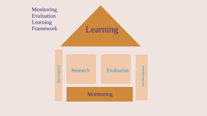 MEL Framework by Holly Campbell on Prezi