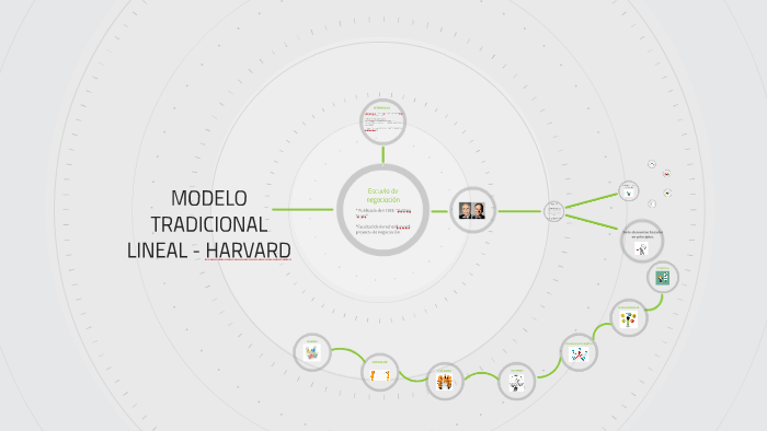 MODELO TRADICIONAL LINEAL - HARVARD by Luisa Basto