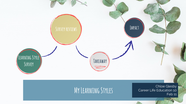 My Learning Styles by Chloe Glesby on Prezi