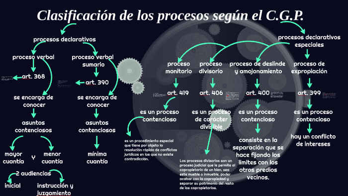 clasificación de los procesos segun el C.G.P. by Jose Franco Villamil