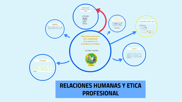 Base Etica De Las Relaciones Humanas prezi.com