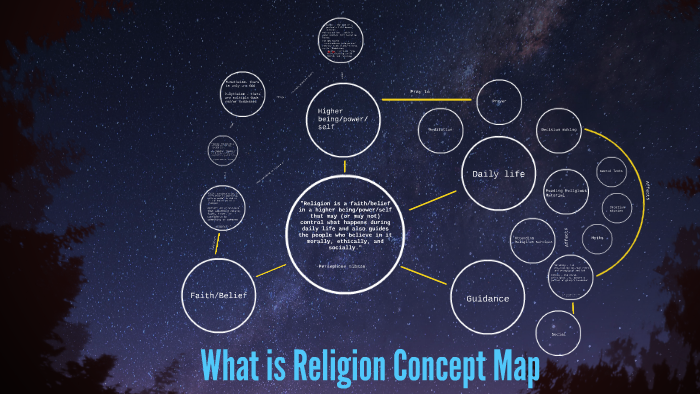 What Is Religion Concept Map By Persephone Gibson What Is Religion Concept Map By Persephone Gibson