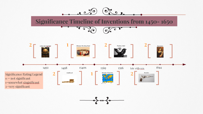 Significance Timeline Of Inventions From 1450- 1650 By Petula Fernandes ...