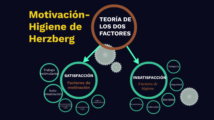 Motivación-Higiene de Herzberg by Yanely Moreno on Prezi