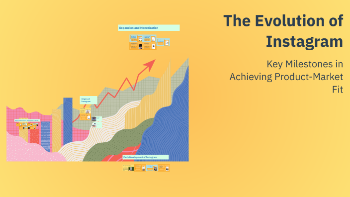The Evolution of Instagram by Pranav on Prezi