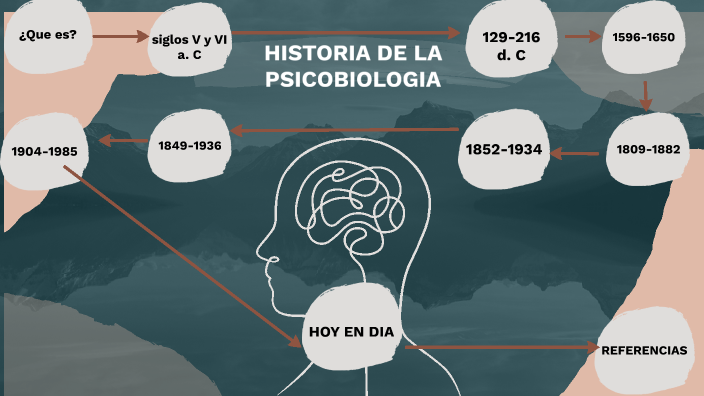 HISTORIA DE LA PSICOBIOLOGIA By Gisbeth Katherine Lopez Gonzalez On Prezi